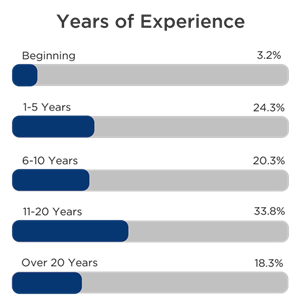 Teachers Year of Experience 